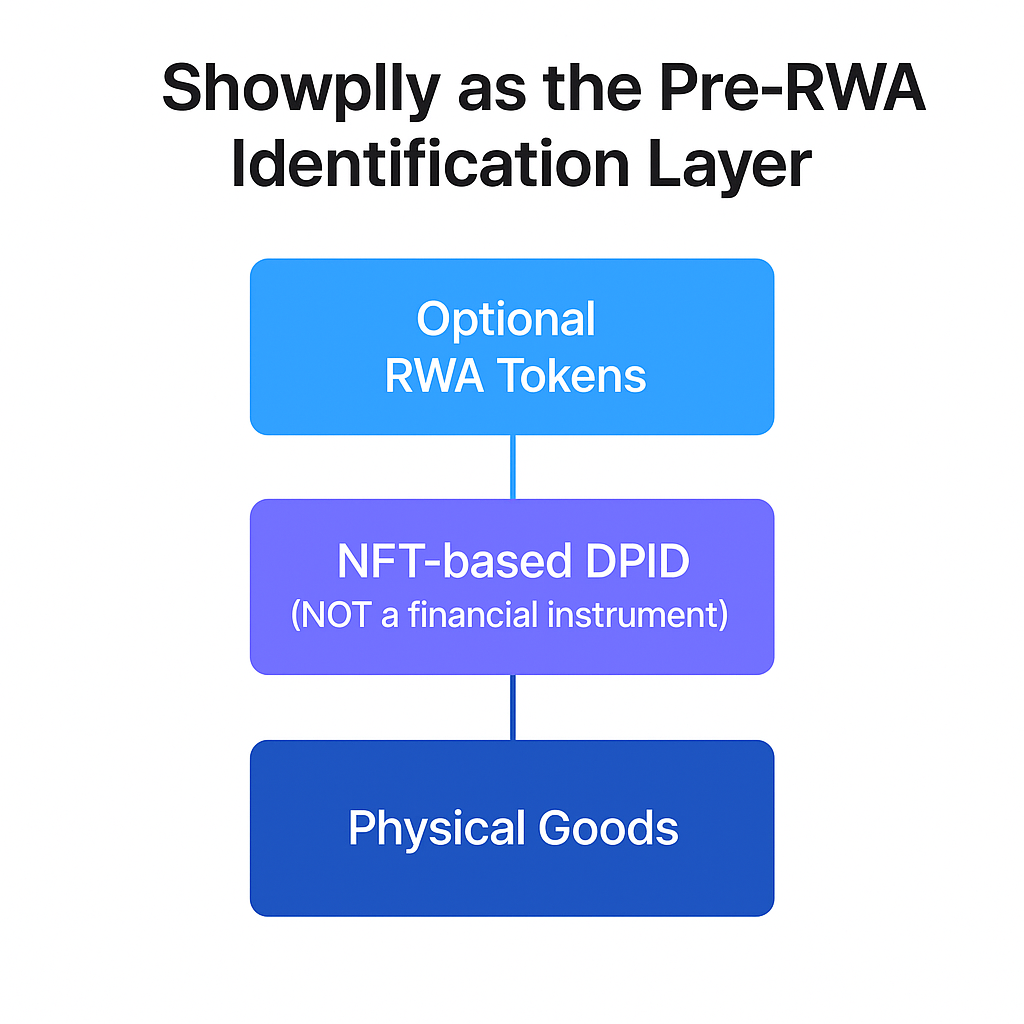 Diagram of Showplly as a Pre-RWA identification layer enabling future RWA tokenization