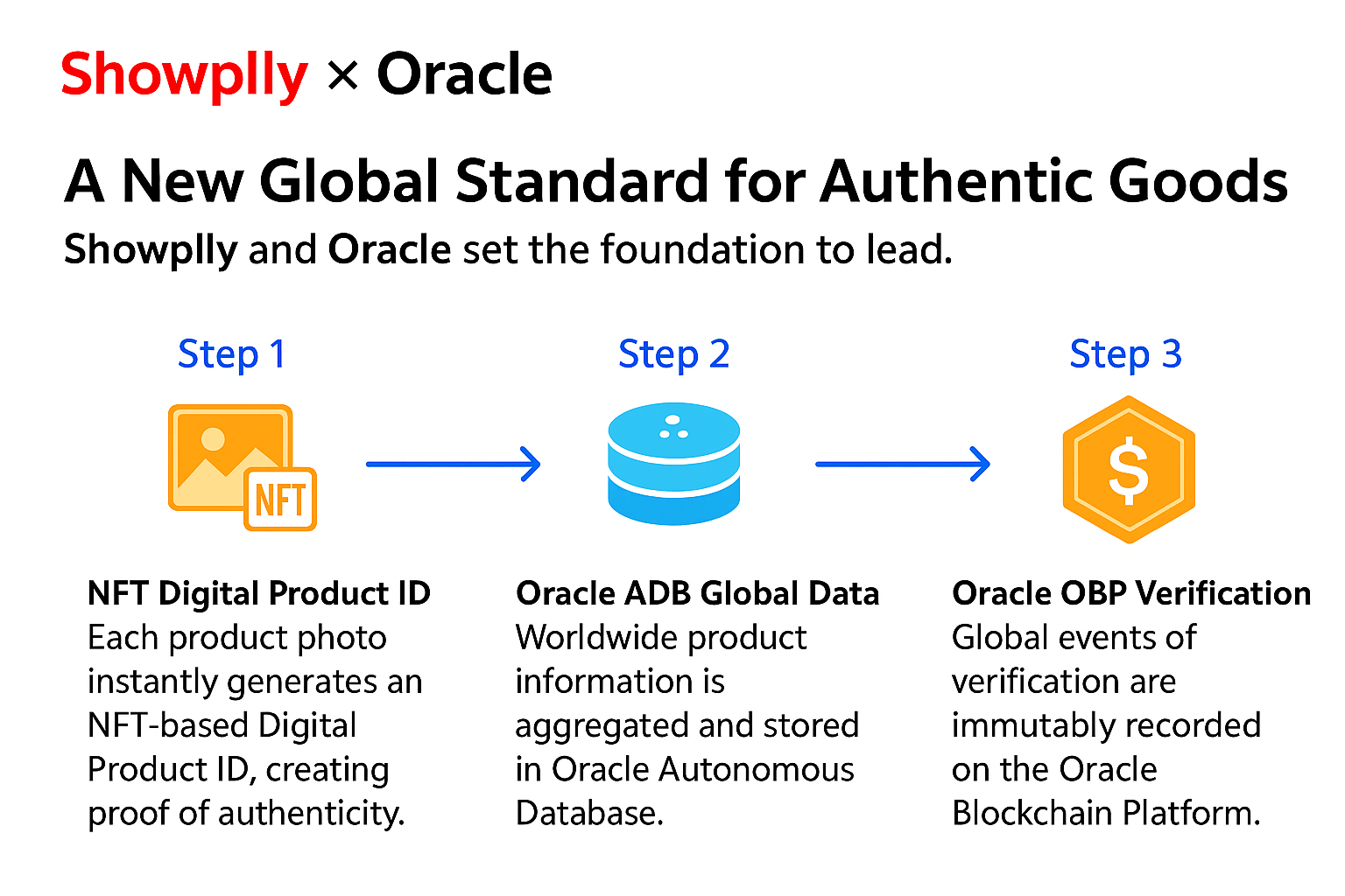 Three-step diagram of Showplly × Oracle: NFT ID, global data, and verification